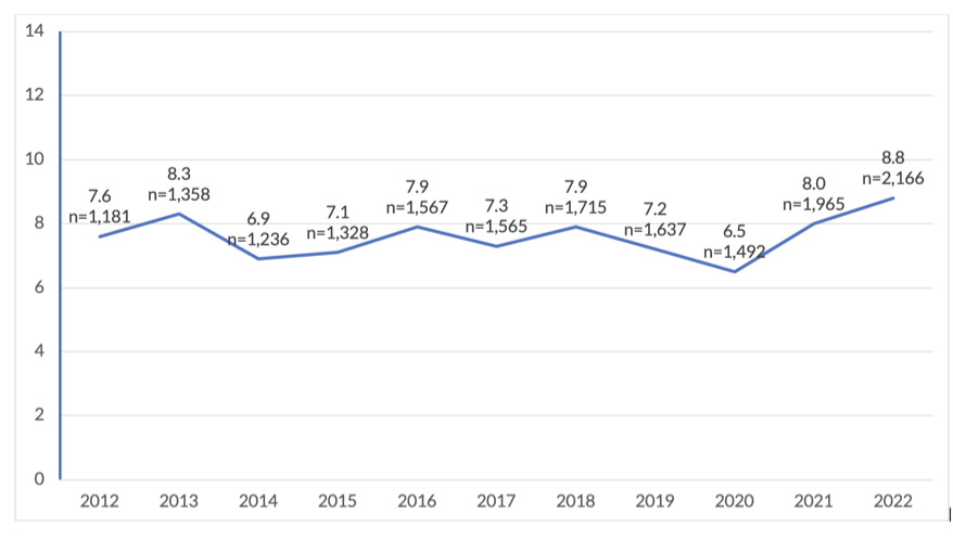Line chart showing faculty vacancy rates from 2012-2022