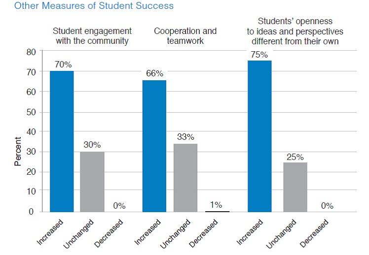 Bar graph showing measures of student success.
