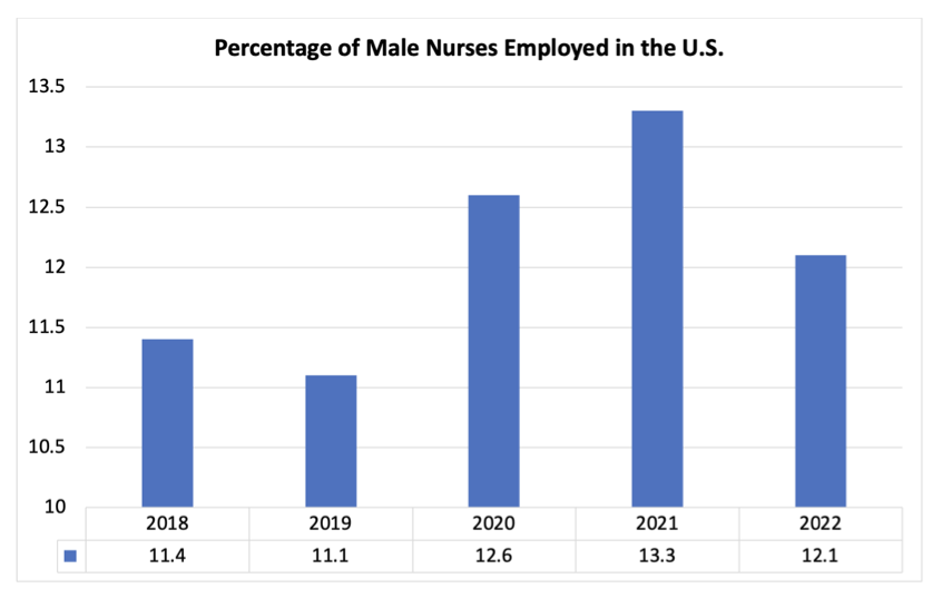 Bar chart showing the percentage of male nurses employed in the US from 2018-2022
