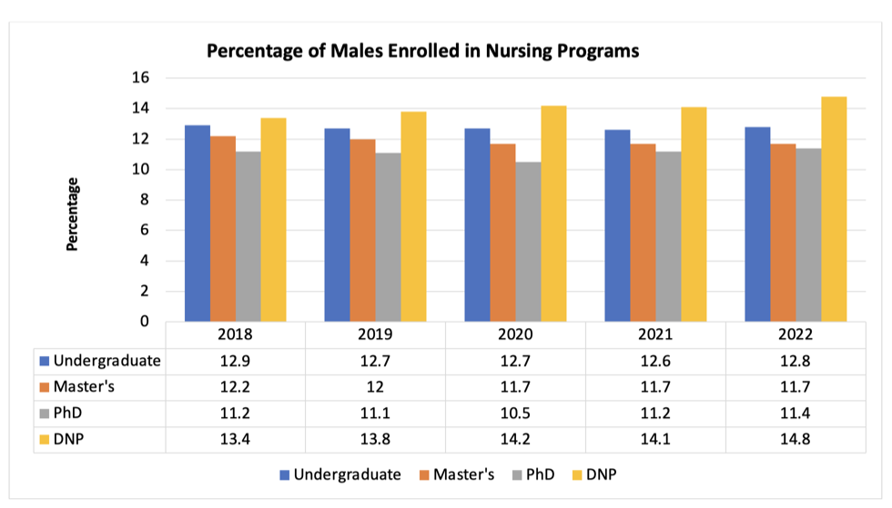 Bar chart showing the percentage of males enrolled in different types of nursing programs from 2018-2022