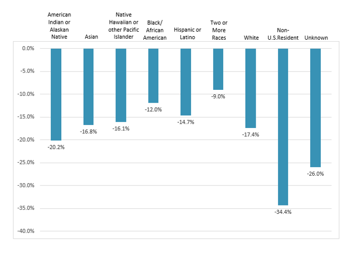 Bar graph showing demographic changes 