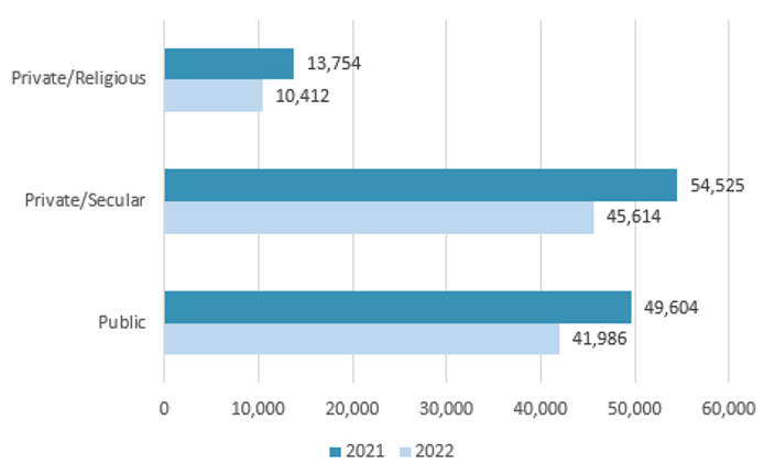Bar graph showing RN-to-BSN changes in enrollment by school type in comparison to year 2021 and 2022