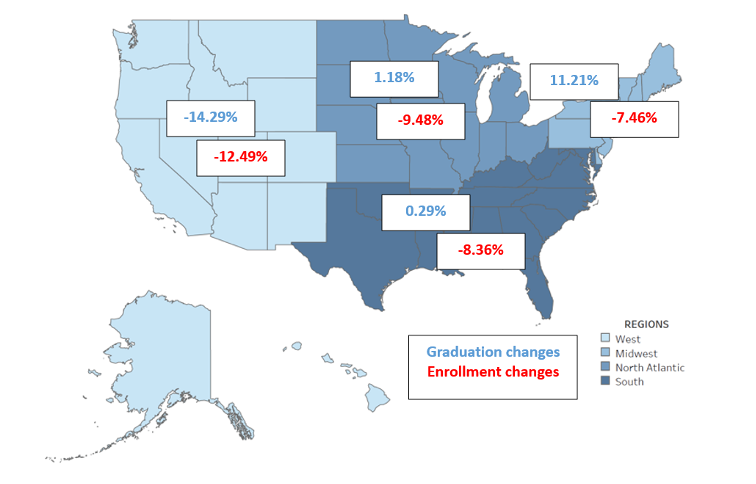 US Map showing regional decline in enrollment and graduation. West region shows -14.29% in graduation changes and -12.49% in enrollment changes. Midwest shows 1.18% in graduation changes and -9.48% in enrollment changes. North Atlantic region shows 11.21% in graduation changes and -7.46 in enrollment changes. The south region shows 0.29% in graduation changes and -8.36% in enrollment changes. 