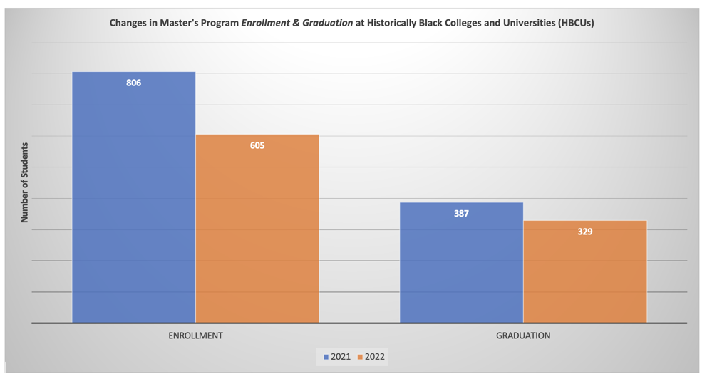 Bar graphs showing changes in HBCU's Master's Program Enrollment from 2021 to 2022. In 2021, enrollment was at 806 compared to 605 in 2022. In 2021, graduations was 387 compared to 329 in 2022.