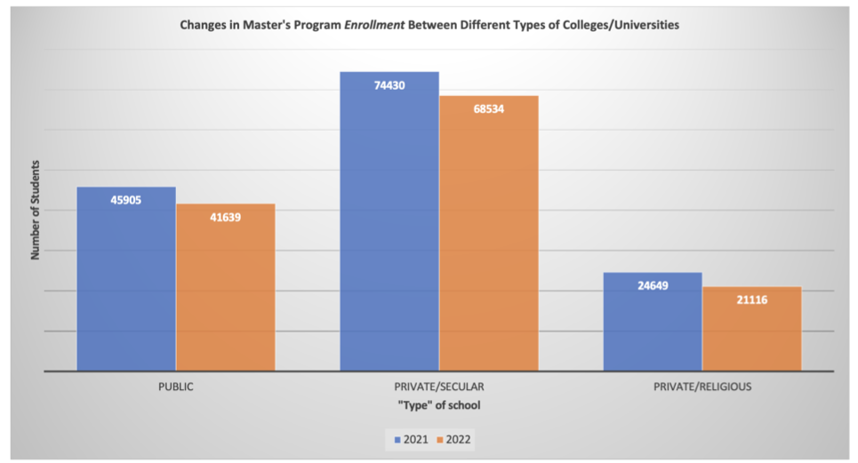 Bar graphs showing changes in Master's Program Enrollment Between Different Types of Colleges/Universities, Public schools show numbers of students in 2021 at 45,905 compared to 41,639 in 2022. Private/Secular schools number of students in 2021 at 74,430 compared to 68,534 in 2022. Private/Religious schools number of students in 2021 was 24,649 compared to 21,116 in 2022. 