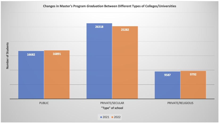 Bar graphs showing changes in Master's Program Graduation Between Different Types of Colleges/Universities, Public schools show numbers of students in 2021 at 16,682 compared to 16,891 in 2022. Private/Secular schools number of students in 2021 at 26,318 compared to 25,282 in 2022. Private/Religious schools number of students in 2021 was 9,587 compared to 9,792 in 2022. 