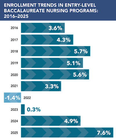 Horizontal bar chart titled Enrollment Trends in Entry-Level Baccalaureate Nursing Programs: 2016–2025. Annual percentage changes shown are 3.6%, 4.3%, 5.7%, 5.1%, 5.6%, 3.3%, -1.4%, 0.3%, 4.9%, and 7.6%. The highest increase is 7.6%, and the only decline is 1.4%.