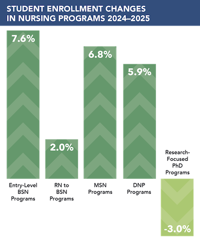 Bar chart titled Student Enrollment Changes in Nursing Programs 2024–2025. Entry-Level BSN Programs increased 7.6%, MSN Programs increased 6.8%, DNP Programs increased 5.9%, and RN to BSN Programs increased 2.0%. Research-Focused PhD Programs decreased 3.0%.