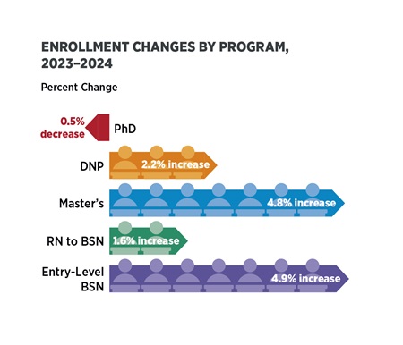 Bar chart showing percent change in nursing program enrollment from 2023 to 2024. PhD enrollment decreased by 0.5%. DNP enrollment increased by 2.2%. Master’s enrollment increased by 4.8%. RN to BSN enrollment increased by 1.6%. Entry-level BSN enrollment increased by 4.9%.