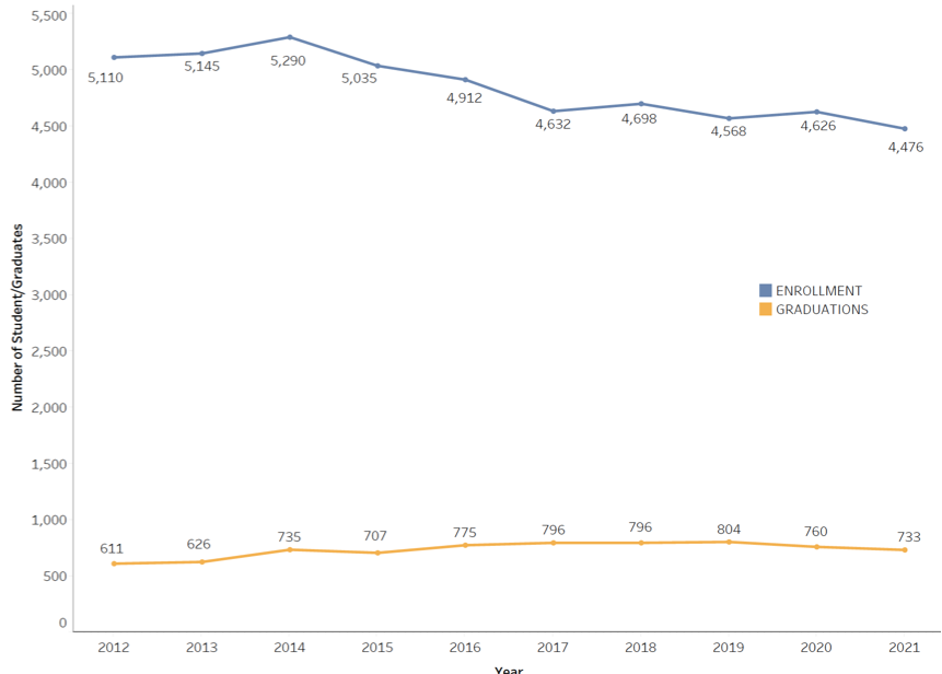 Line graph showing number of student enrollment and graduations from 2012-2021.