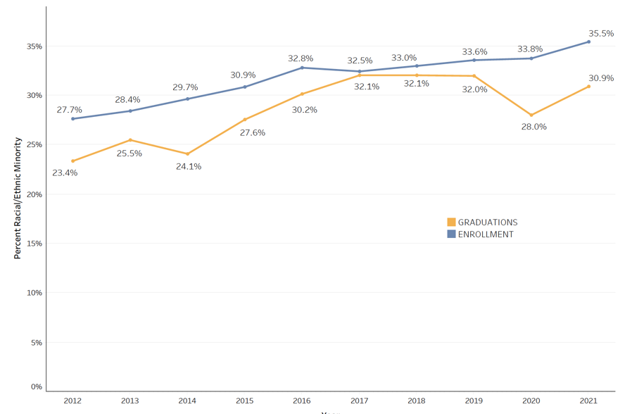 Line graph showing number of racial ethnic minority student enrollment and graduations from 2012-2021