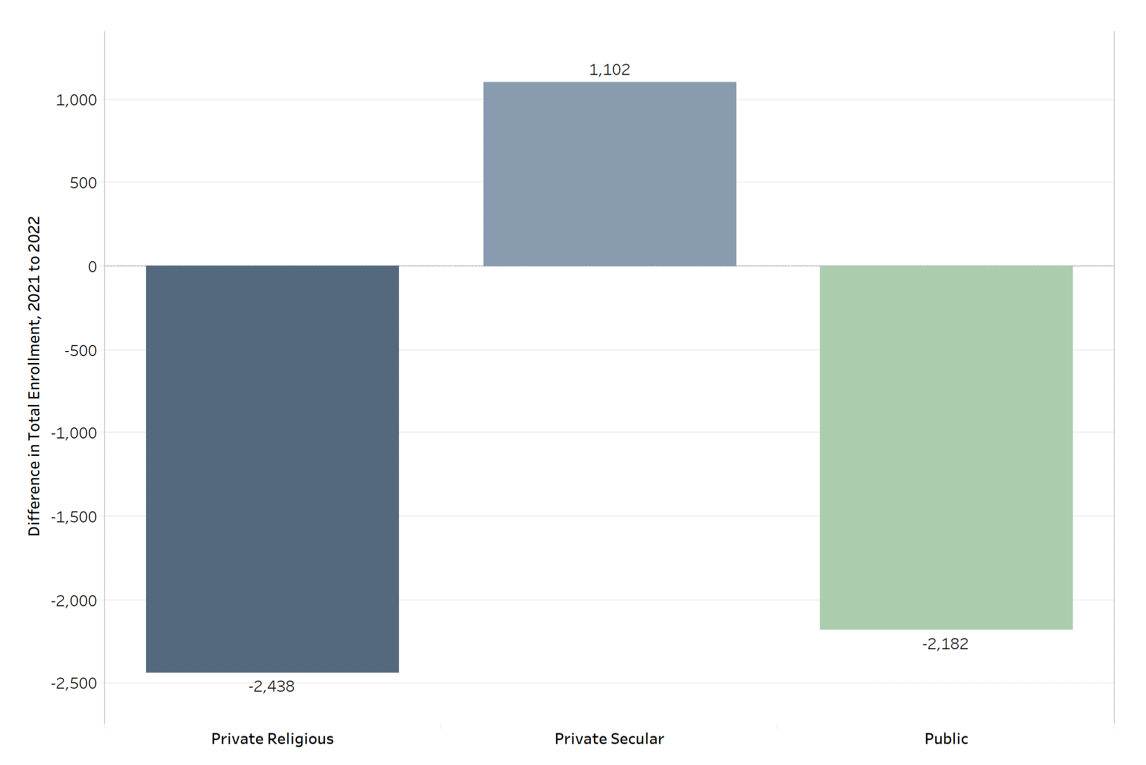 Bar graph showing enrollment differences by school control: Private religious -2,438; Private secular 1,102; and Public -2,182