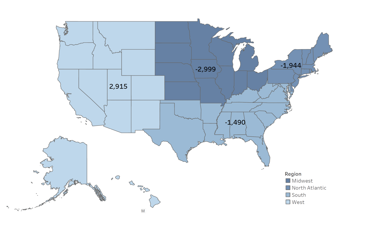 Map of United States showing enrollment difference between Fall 2021 and Fall 2022, by region. Midwest -2,999; North Atlantic, -1,944; South -1,490; and West 2,915