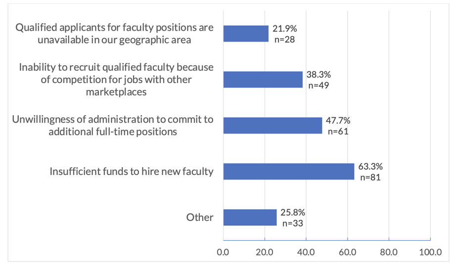 Bar graph showing percentage of each barriers to hiring full-time faculty. 