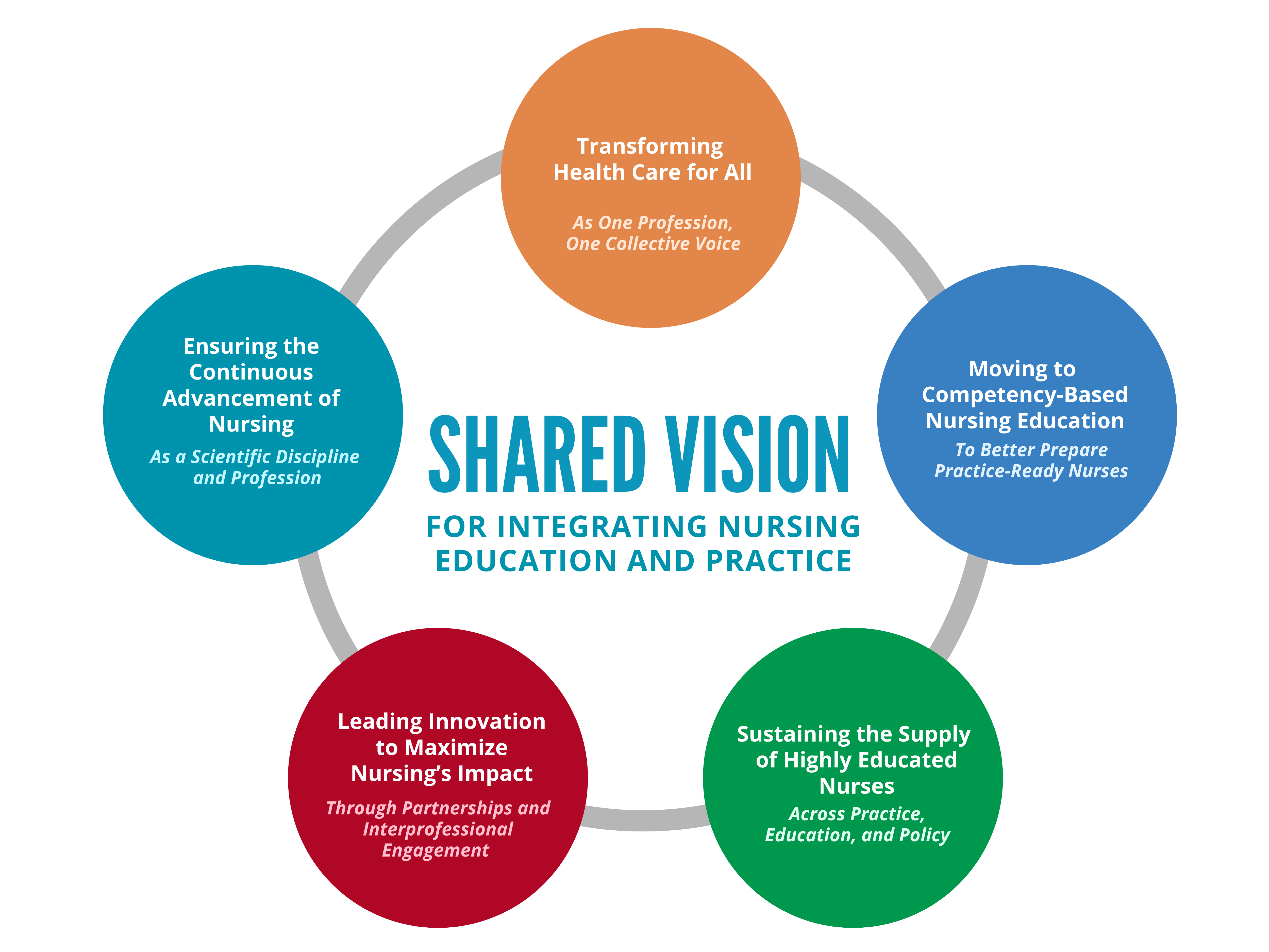 AACN/AONL Dialogue Report