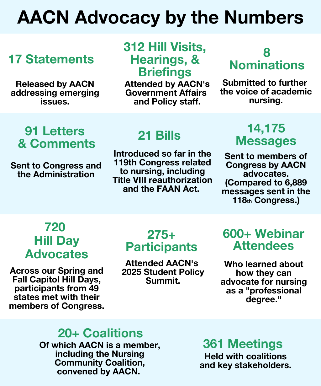 AACN Advocacy Year in Review