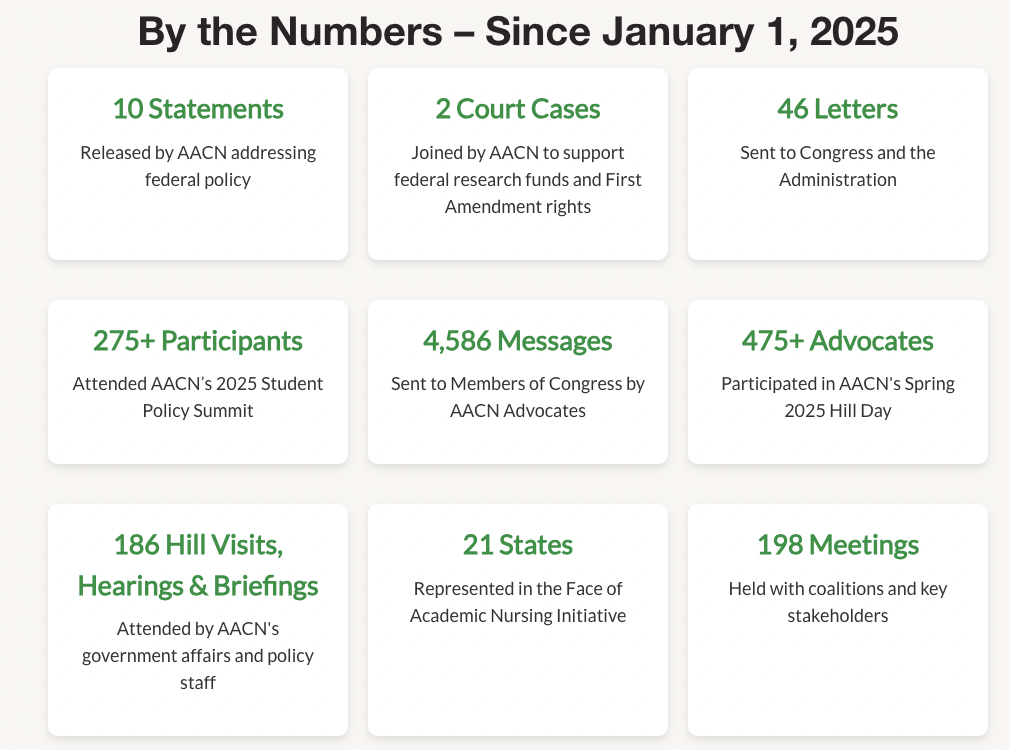 "Infographic titled 'By the Numbers – Since January 1, 2025' summarizing key advocacy and engagement statistics by AACN (American Association of Colleges of Nursing):  10 Statements released by AACN addressing federal policy  2 Court Cases joined by AACN to support federal research funds and First Amendment rights  46 Letters sent to Congress and the Administration  275+ Participants attended AACN’s 2025 Student Policy Summit  4,586 Messages sent to Members of Congress by AACN Advocates  475+ Advocates participated in AACN’s Spring 2025 Hill Day  186 Hill Visits, Hearings & Briefings attended by AACN's government affairs and policy staff  21 States represented in the Face of Academic Nursing Initiative  198 Meetings held with coalitions and key stakeholders"