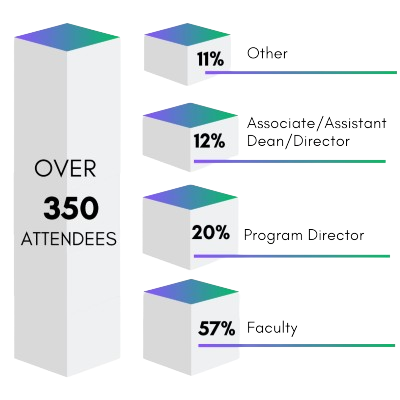 tall 3D bar-graph bar on the left reads "Over 350 Attendees," next to 3 bar-graph bars that read, top to bottom: 11% Other, 12% Associate/Assistant Dean/Director, 20% Program Director, 57% Faculty