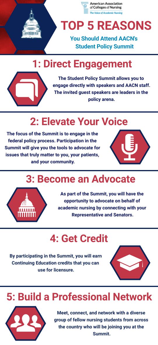 an infographic titled "Top 5 Reasons" in red with subtitle "You Should Attend AACN's Student Policy Summit" in blue, all on a white background. Left of the titel is a detailed image of the Capitol building in a blue hexagon. Below that is a dark blue line separating the title from the list. Item one of the list reads "1: Direct Engagement" in red above an image of text bubbles in a red hexagon next to dark blue text reading "The Student Policy Summit allows you to engage directly with speakers and AACN staff. The invited guest speakers are leaders in the policy arena." Below that is another dark blue line. The second section reads "2: Elevate Your Voice" in red above an image of a microphone in a red hexagon next to dark blue text reading "The focus of the Summit is to engage in the federal policy process. Participation n the Summit will give you the tools to advocate for issues that truly matter to you, your patients, and your community." Below that is another dark blue line. The third section reads "3: Become an Advocate" in red above an image of the Capitol building in a red hexagon next to dark blue text reading "As part of the Summit, you will have the opportunity to advocate on behalf of academic nursing by connecting with your Representative and Senators." Below that is another dark blue line. The fourth section reads "4: Get Credit" in red above an image of a graduation cap in a red hexagon next to dark blue text that reads "By participating in the Summit, you will earn Continuing Education credit that you can use for licensure." Below that is another dark blue line. The final section reads "5: Build a Professional Network" in red above a graphic of generic people's heads and shoulders in a red hexagon next to dark blue text reading "Meet, connect, and netrowkr with a diverse group of fellow nursing students from across the country who will be joining you at the Summit."