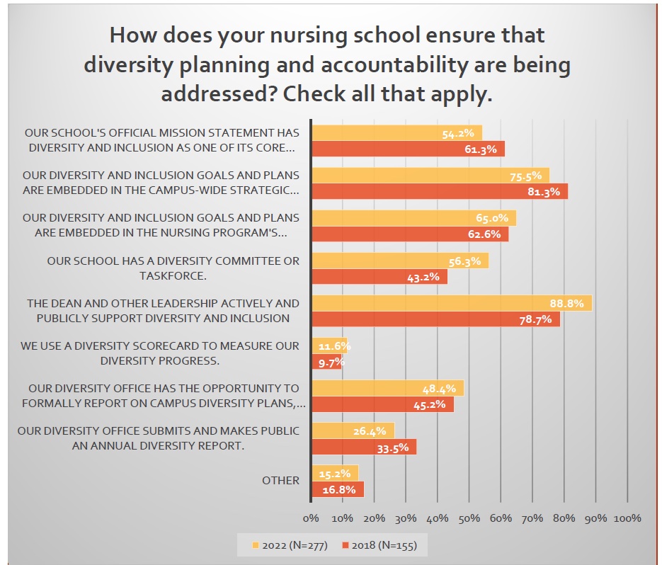 How does your nursing school ensure that diversity planning and accountability are being addressed? Check all that apply. Bar graph data