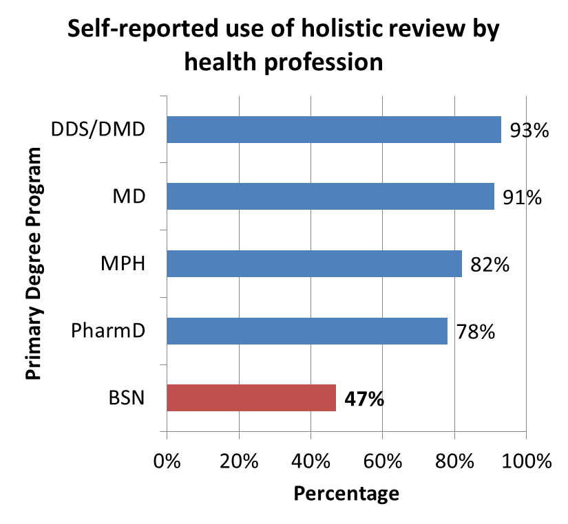 Bar graph showing self-reported use of holistic review by health profession