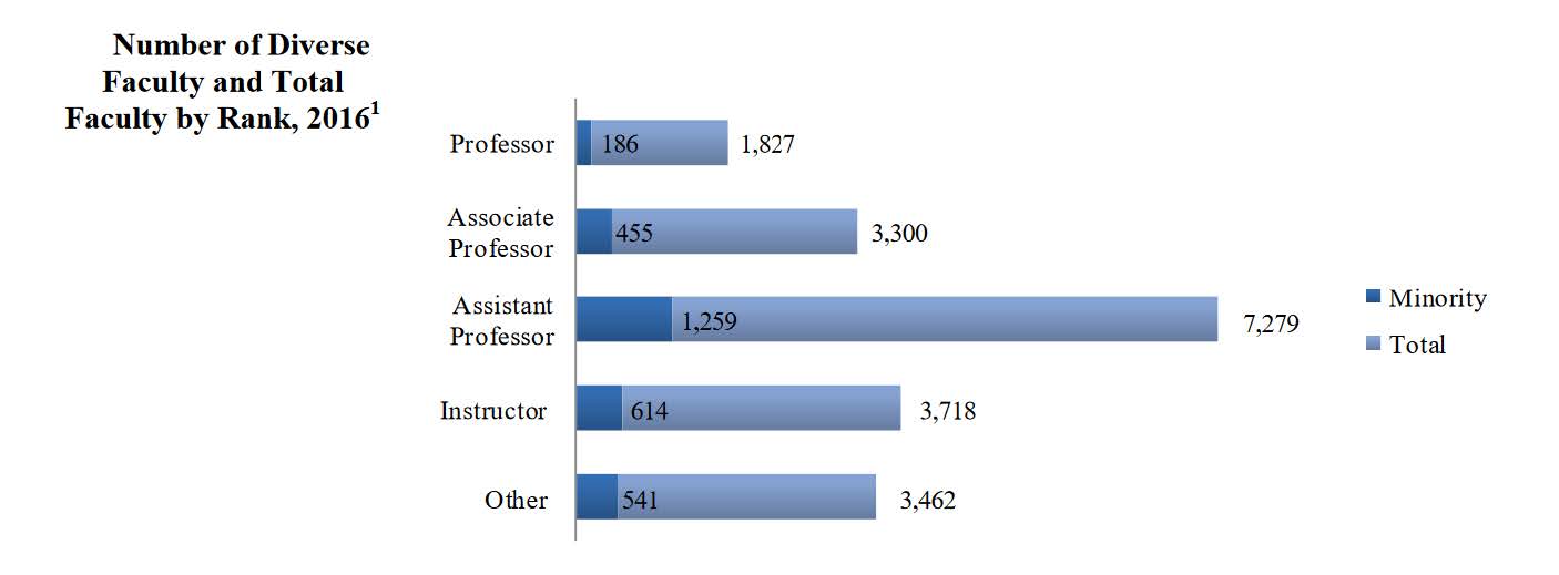 Number of Diverse Faculty and Total Faculty by Rank, 2016 | Professor, 186 minority, 1,827 total | Associate Professor, 455 minority, 3,300 total | Assistant Professor, 1,259 minority, 7,279 total | Instructor, 614 minority, 3,718 total | other, 541 minority, 3,462 total