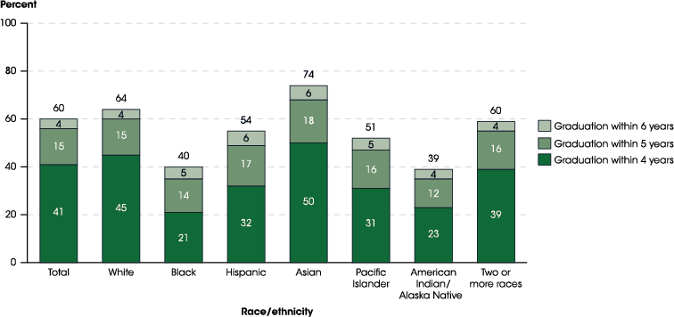 breakdown of graduation 4, 5, and 6 year graduation rates