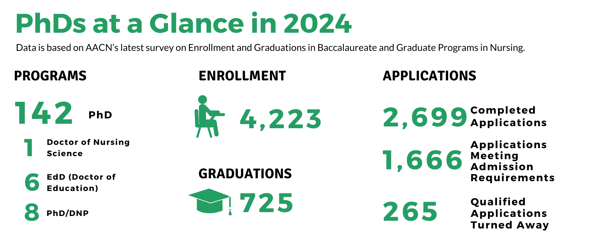 Infographic titled 'PhDs at a Glance' summarizing AACN's nursing PhD programs data. Highlights: 144 PhD programs, 1 Doctor of Nursing Science, 5 Doctor of Education (EdD), and 9 PhD/DNP programs. Enrollments total 4,244 with 742 graduations. Of 2,518 applications received, 1,796 met admission requirements and 236 qualified applicants were turned away.