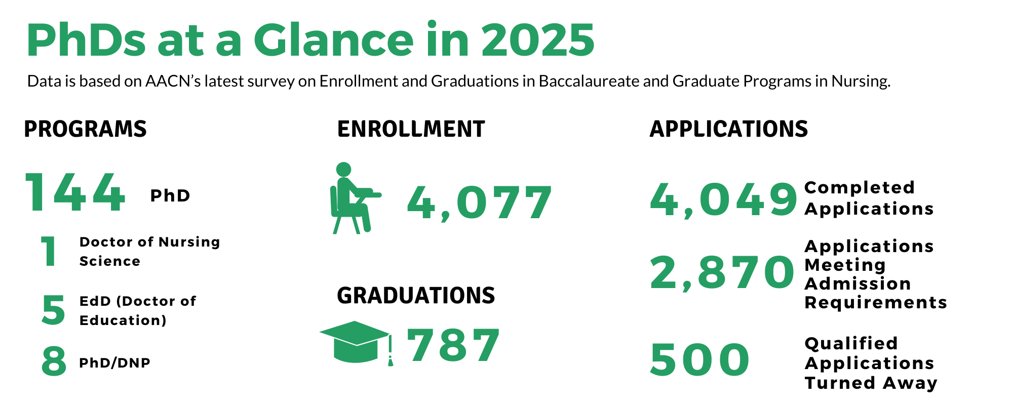 Infographic titled 'PhDs at a Glance' summarizing AACN's nursing PhD programs data. Highlights: 144 PhD programs, 1 Doctor of Nursing Science, 5 Doctor of Education (EdD), and 8 PhD/DNP programs. Enrollments total 4,077 with 787 graduations. Of 4,049 applications received, 2,870 met admission requirements and 500 qualified applicants were turned away.