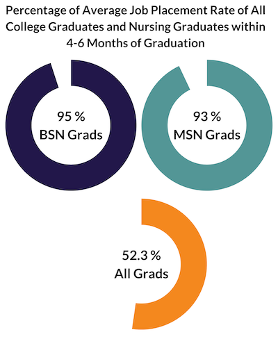 Percentage of Average Job Placement Rate of All College Graduates and Nursing Graduates within 4-6 months of graduation 