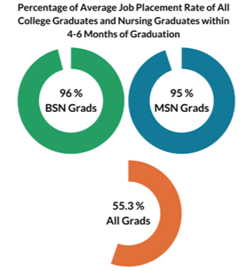 Percentage of Average job placement rate of all college graduates and nursing graduates within 4 to 6 months of graduation; BSN grads 95%; MSN grads 93%; all grads 52.3 % Percentage of Average job placement rate of all college graduates and nursing graduates within 4 to 6 months of graduation; BSN grads 95%; MSN grads 93%; all grads 52.3 %