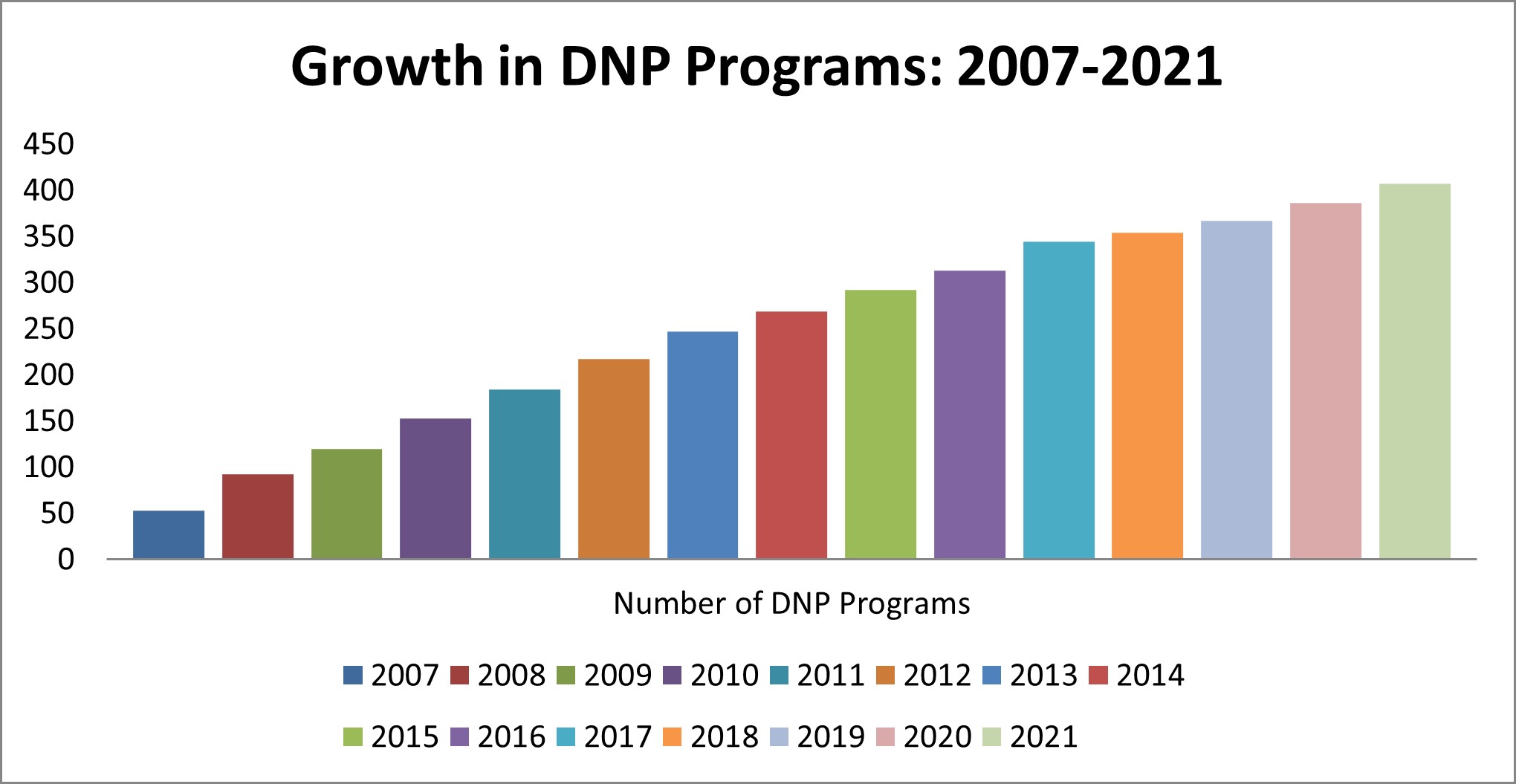 Bar chart showing steady growth in DNP programs from about 50 in 2007 to about 425 in 2021 Bar chart showing steady growth in DNP programs from about 50 in 2007 to about 425 in 2021