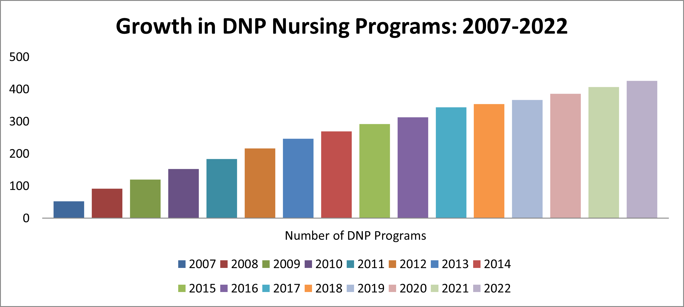 Bar chart showing steady growth in DNP programs from about 50 in 2007 to about 425 in 2021