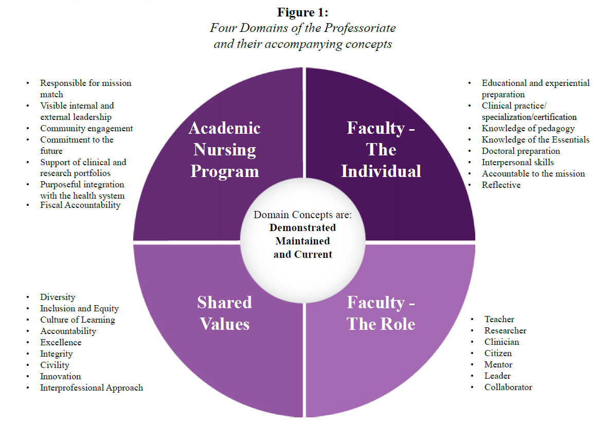 A pie chart that shows four domains of the professoriate and their accompanying concepts. Top right quadrant - Academic Nursing - Responsible for mission match, visible internal and external leadership, community engagement, commitment to the future, support of clinical and research portfolios, purposeful integration with the health system, fiscal accountability. Top right quadrant - Faculty - The Individual: Educational and experiential preparation, clinical practice/specialization/certification, knowledge of pedagogy, knowledge of the Essentials, doctoral preparation, interpersonal skills, accountable to the mission, reflective. Bottom left quadrant - Shared Values: Diversity, inclusion and equity, culture of learning, accountability, excellence, integrity, civility, innovation, and interprofessional approach. Bottom right quadrant - Faculty - The Role: Teacher, Researcher, Clinician, Citizen, Mentor, Leader, and Collaborator.  A pie chart that shows four domains of the professoriate and their accompanying concepts. Top right quadrant - Academic Nursing - Responsible for mission match, visible internal and external leadership, community engagement, commitment to the future, support of clinical and research portfolios, purposeful integration with the health system, fiscal accountability. Top right quadrant - Faculty - The Individual: Educational and experiential preparation, clinical practice/specialization/certification, knowledge of pedagogy, knowledge of the Essentials, doctoral preparation, interpersonal skills, accountable to the mission, reflective. Bottom left quadrant - Shared Values: Diversity, inclusion and equity, culture of learning, accountability, excellence, integrity, civility, innovation, and interprofessional approach. Bottom right quadrant - Faculty - The Role: Teacher, Researcher, Clinician, Citizen, Mentor, Leader, and Collaborator.