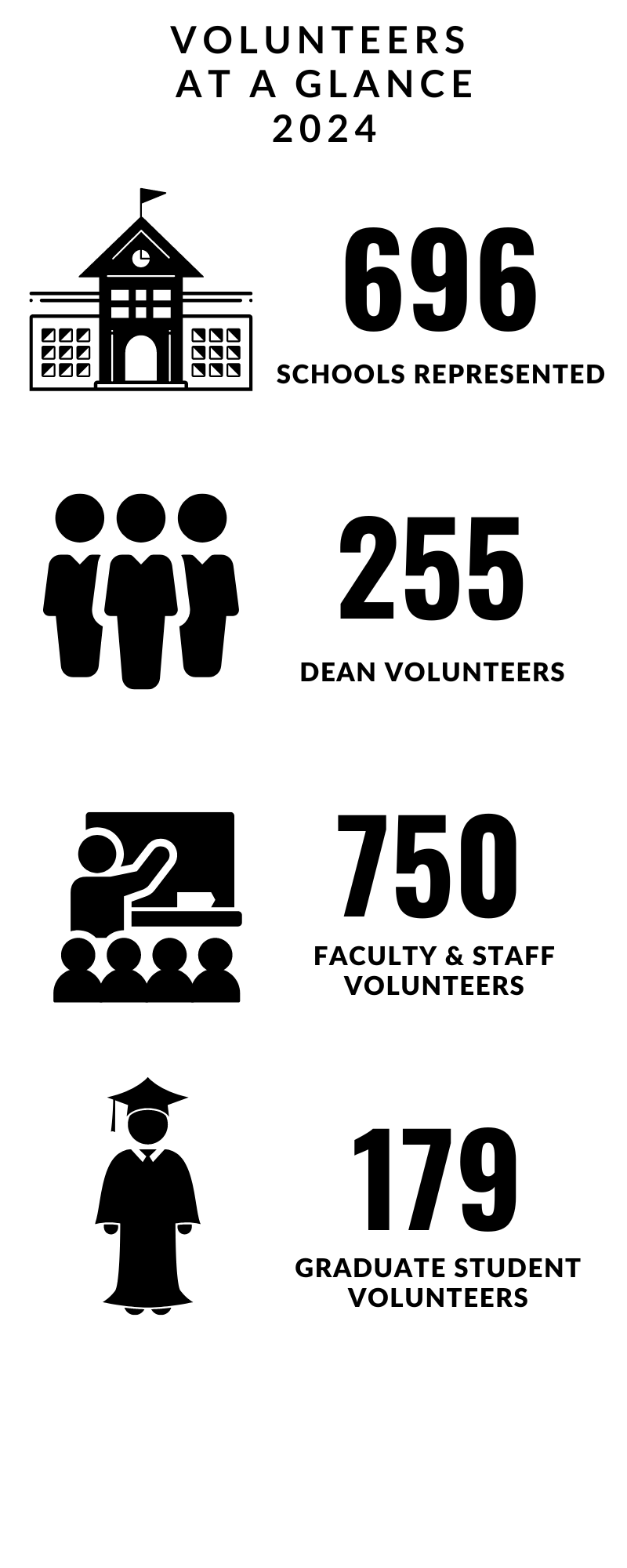 Volunteers at a glance 2022: 173 schools represented, 130 dean volunteers, 109 Faculty and staff volunteers, 109 graduate student volunteers