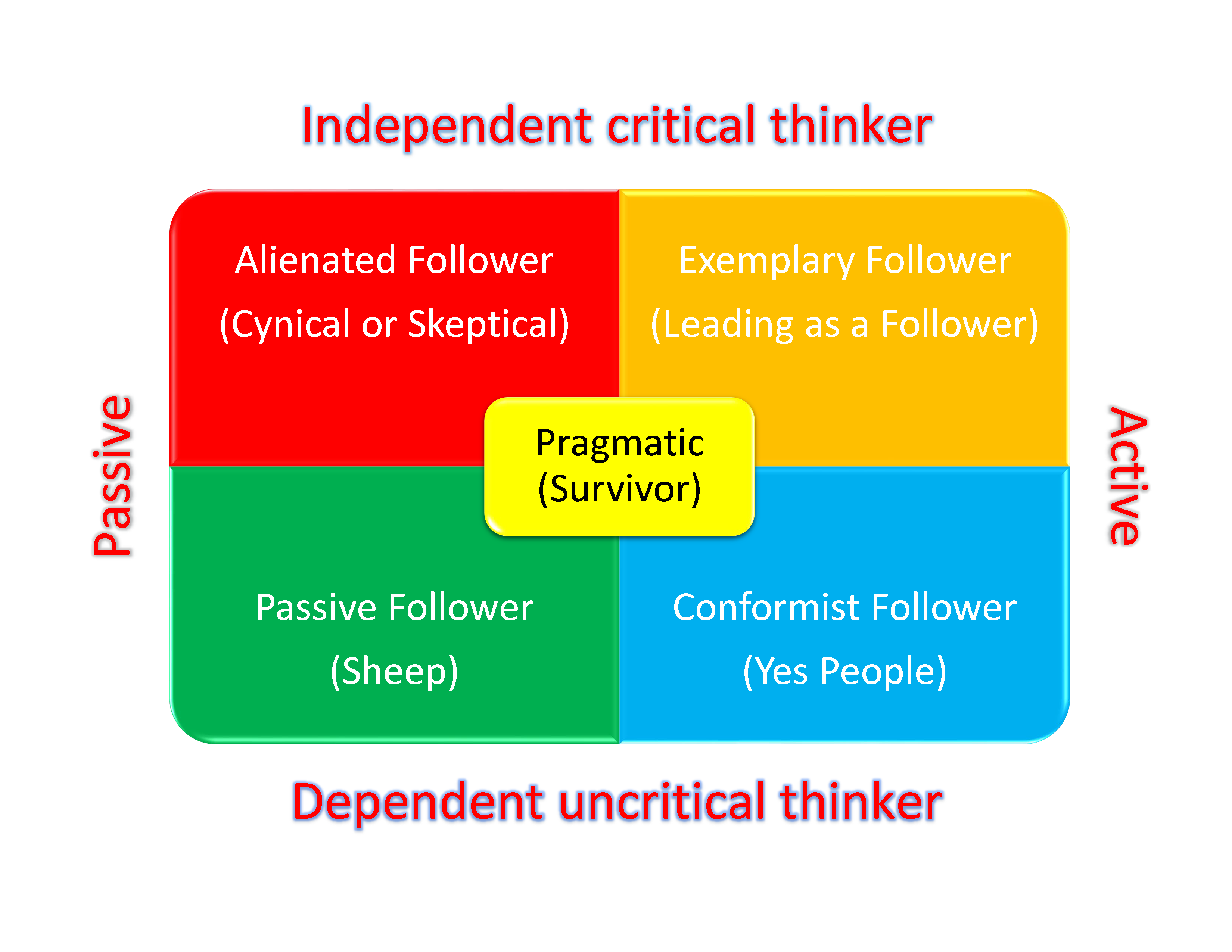 Independent critical thinker-Dependent uncritical thinker, passive-active; alienated follower (cynical or skeptical); exemplary follower (leading as a follower); passive follower (sheep); conformist follower (yes people); pragmatic (survivor)