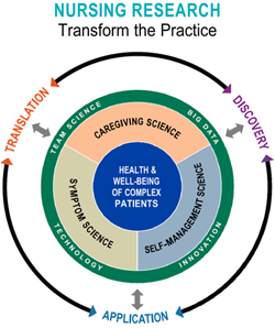 Nursing research, transform the practice; Translation, Discovery, application
