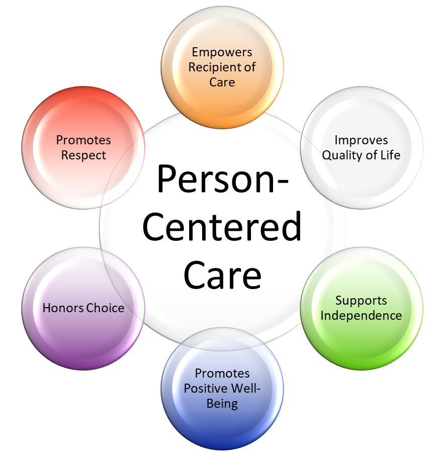 person-centered care; empowers recipient of care; promotes respect; honors choice; promotes positive well-being; supports independence; improves quality of life;
