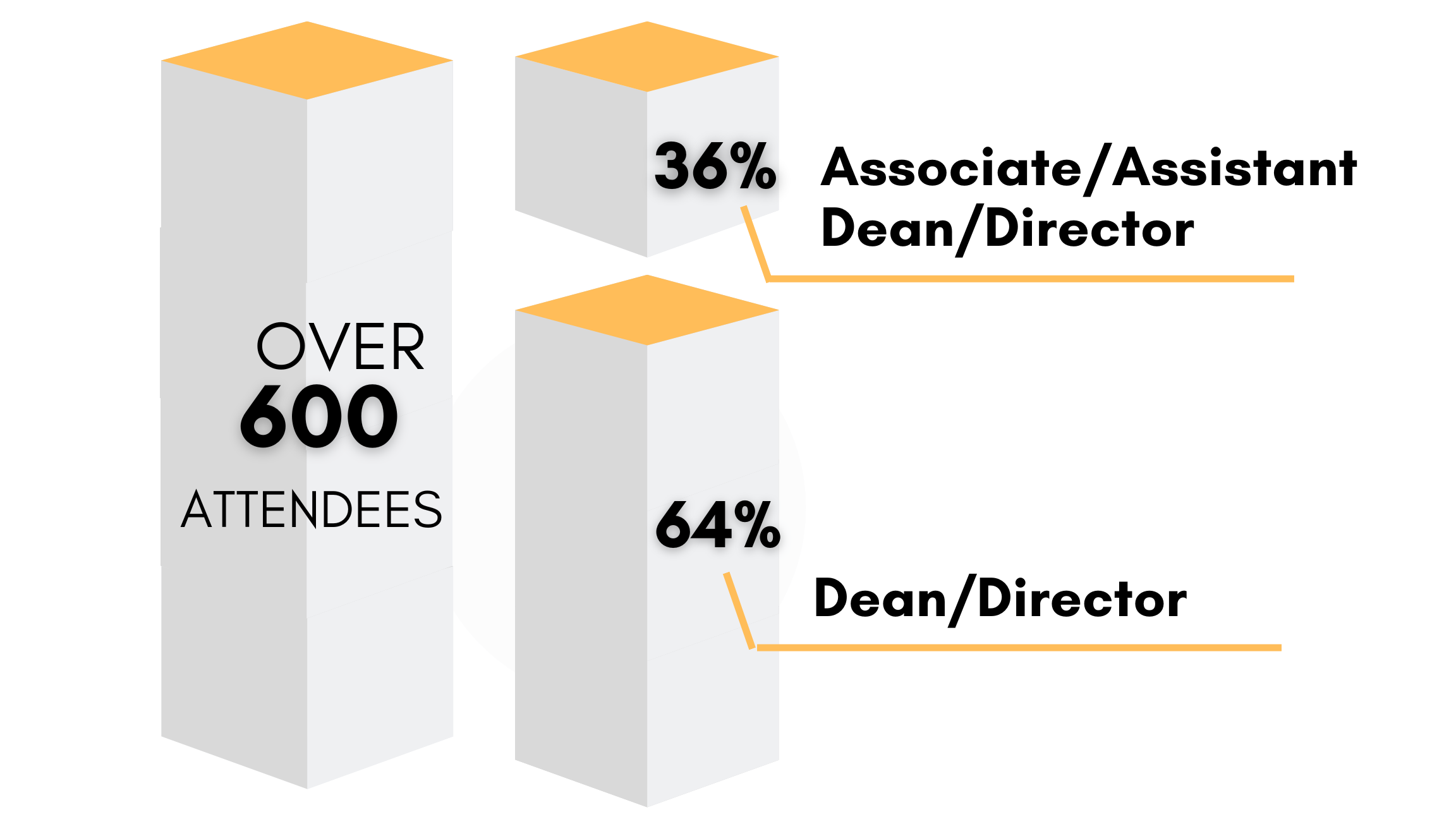 over 600 attendees | 36% associate/assistant dean/director | 64% dean/director